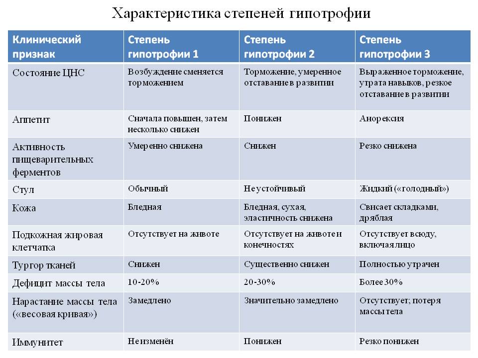 Белково-энергетическая недостаточность - симптомы болезни, профилактика и лечение белково-энергетической недостаточности, причины заболевания и его диагностика на eurolab