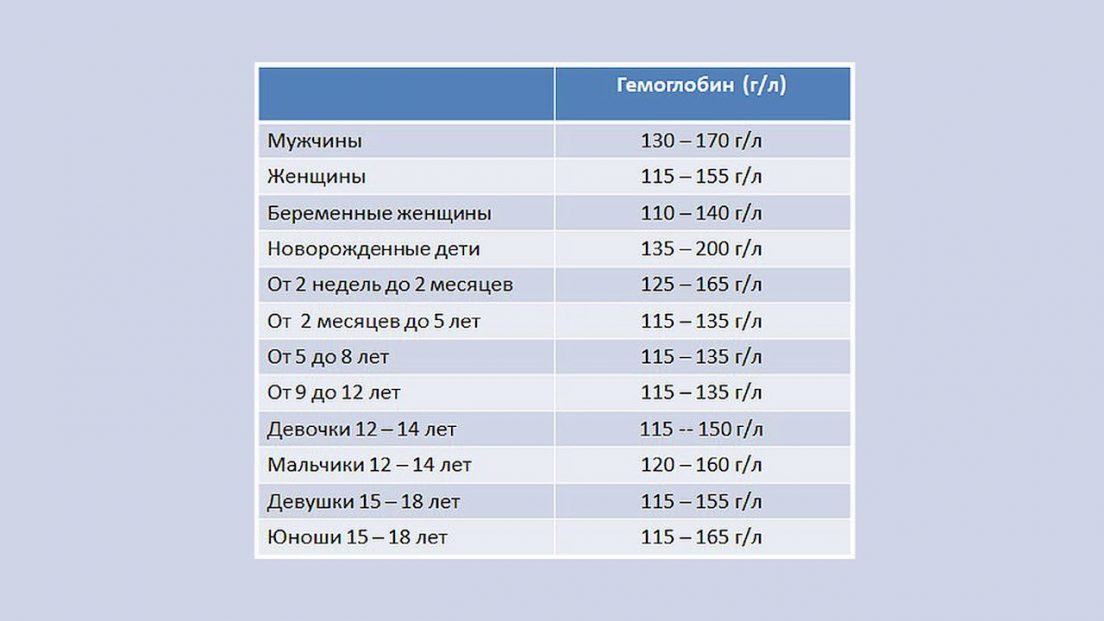 Показатели гемоглобина у мужчин. Показатель гемоглобина в крови норма у мужчин по возрасту таблица. Уровень гемоглобина в крови норма у мужчин по возрасту. Гемоглобин норма у женщин по возрасту таблица. Показатель гемоглобина в крови норма у женщин по возрасту таблица.