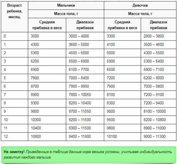 Сколько должен весить ребенок в 1 месяц