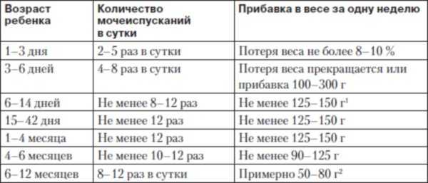 Недобор веса у грудничка