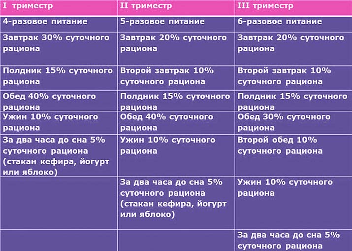 План питания для беременных чтобы не поправиться