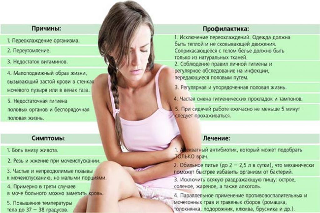 Цистит у женщин: признаки, симптомы и лечение