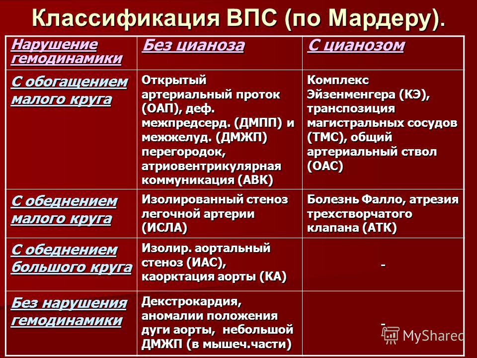 Клиническая картина врожденных пороков сердца у детей